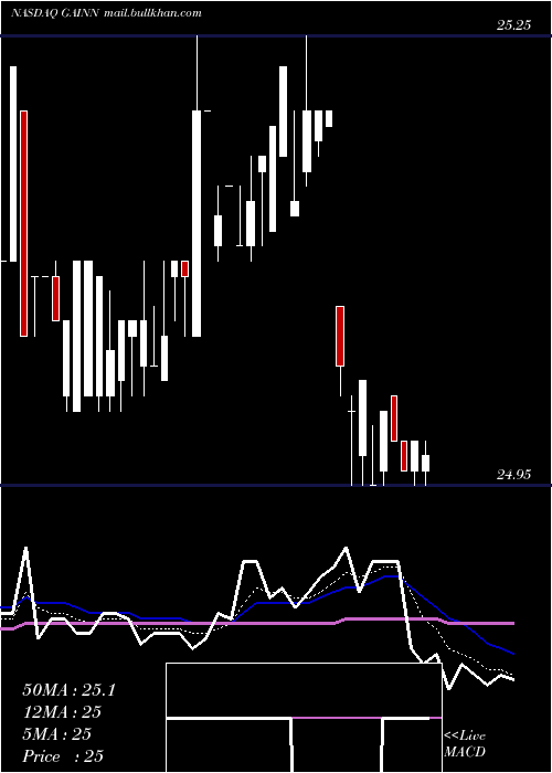  Daily chart GladstoneInv