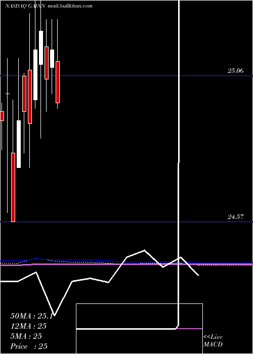  monthly chart GladstoneInv