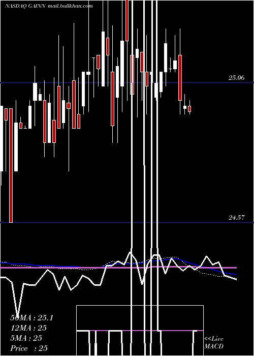  weekly chart GladstoneInv