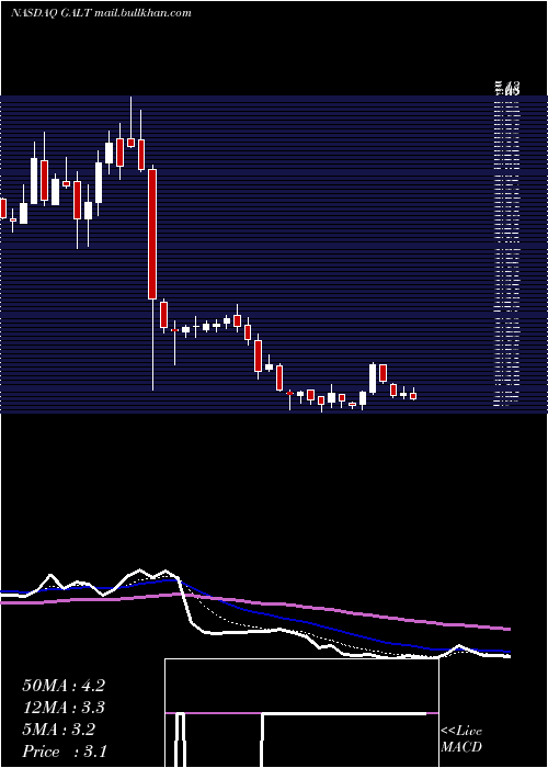  Daily chart GalectinTherapeutics