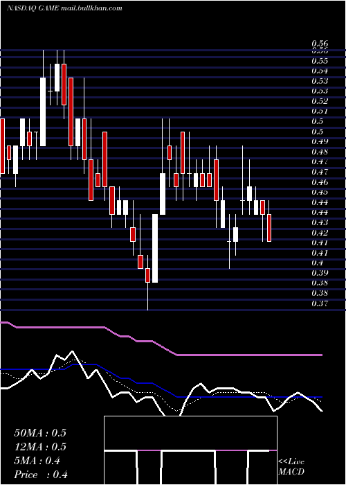  Daily chart ShandaGames