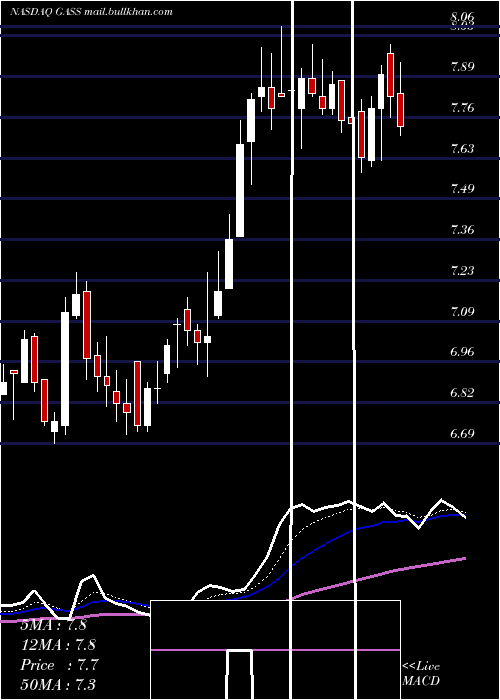  Daily chart StealthgasInc