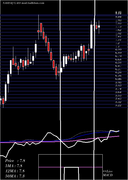  weekly chart StealthgasInc