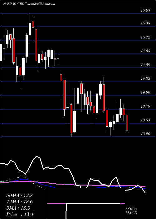  weekly chart GolubCapital
