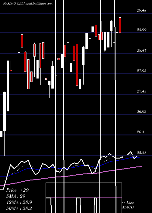  Daily chart GlobalIndemnity