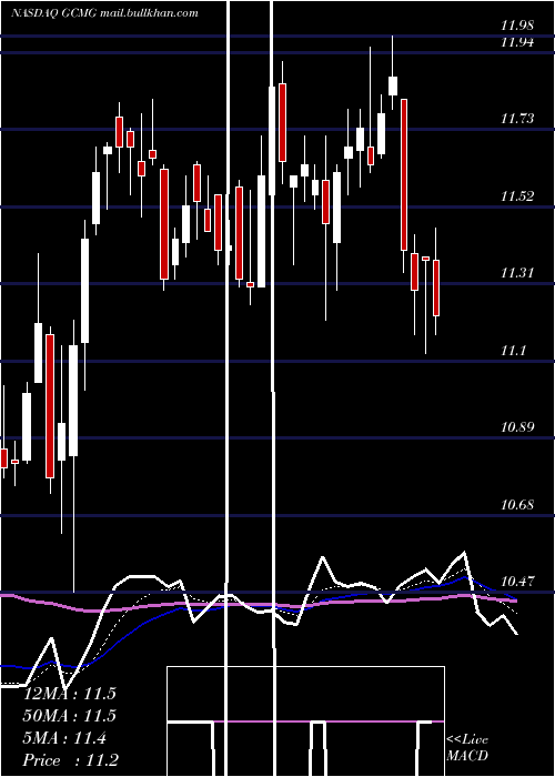  Daily chart GcmGrosvenor