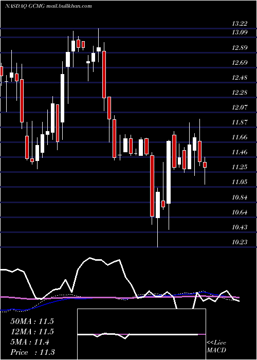  weekly chart GcmGrosvenor