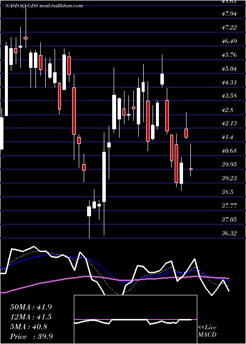  Daily chart GdsHoldings