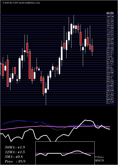  weekly chart GdsHoldings