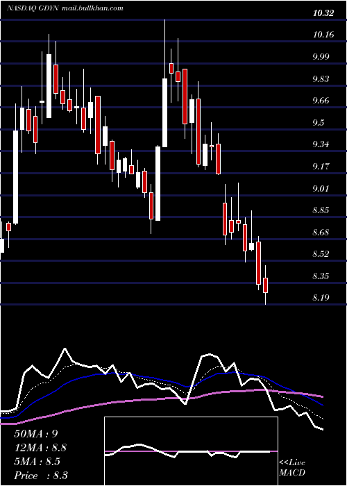 Daily chart GridDynamics