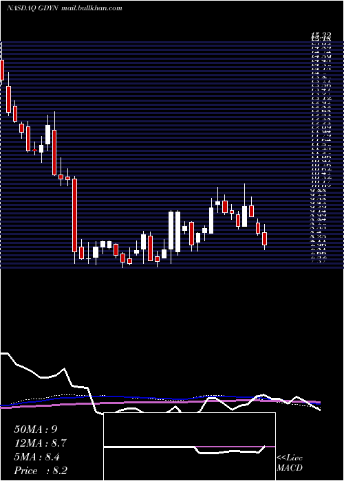  weekly chart GridDynamics
