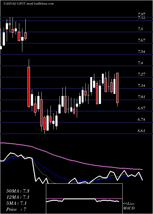  Daily chart GreatElm