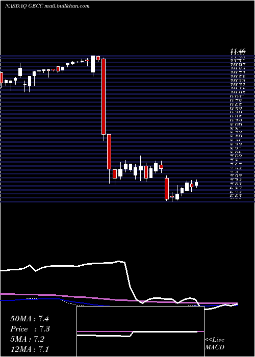  weekly chart GreatElm