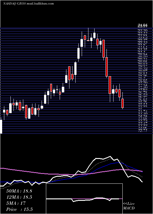  Daily chart GeospaceTechnologies