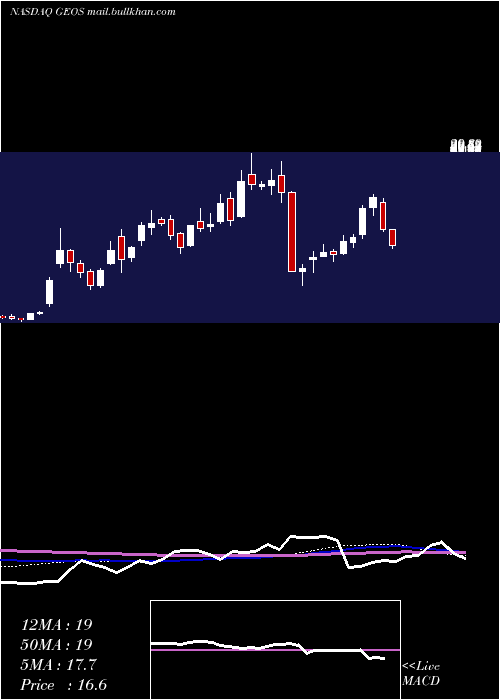  weekly chart GeospaceTechnologies