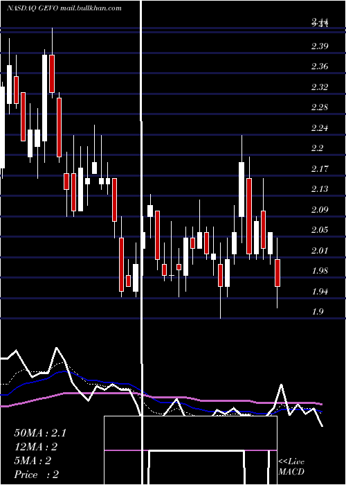  Daily chart GevoInc