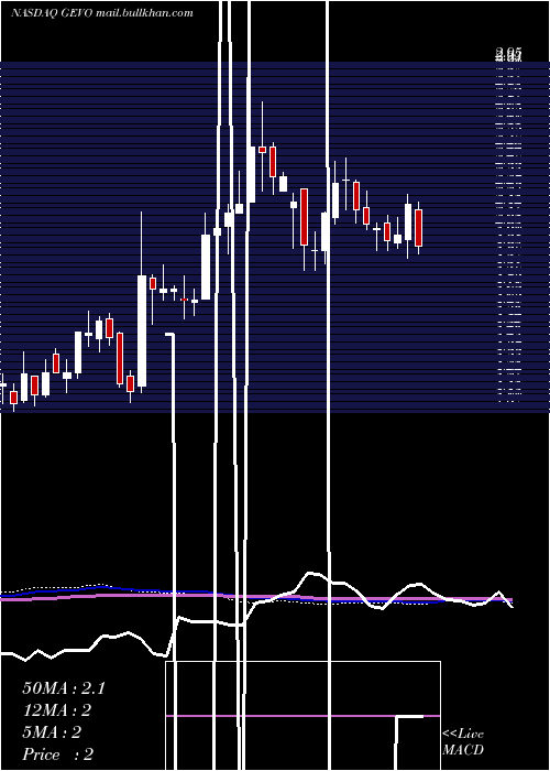  weekly chart GevoInc