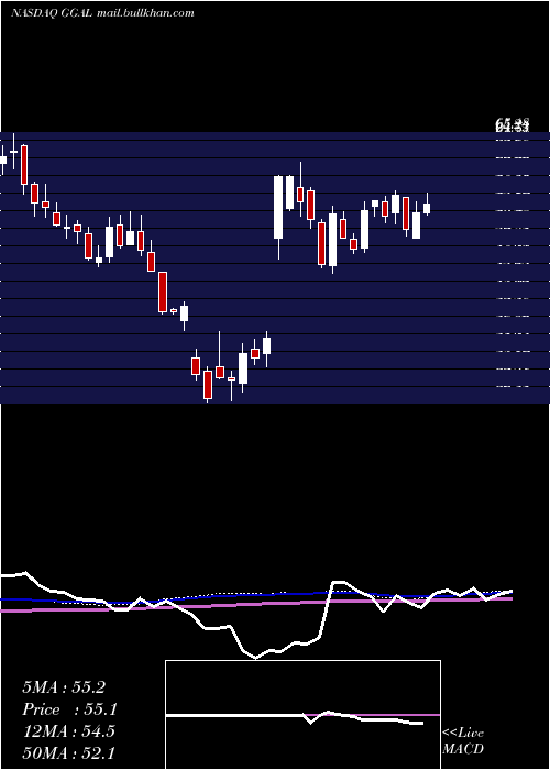  weekly chart GrupoFinanciero