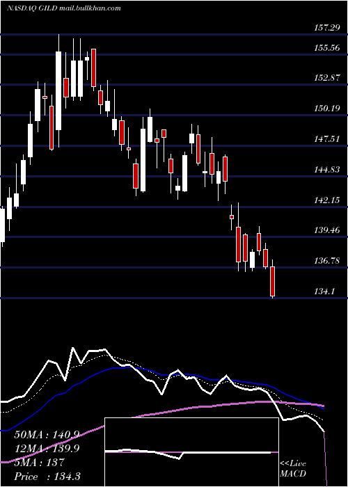  Daily chart GileadSciences