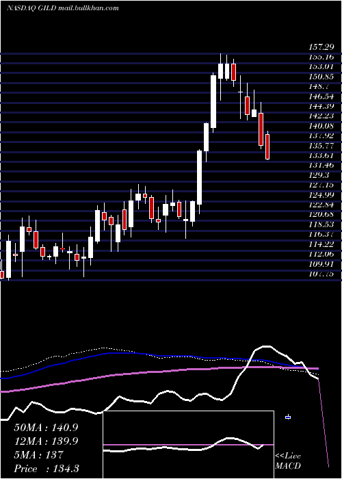  weekly chart GileadSciences