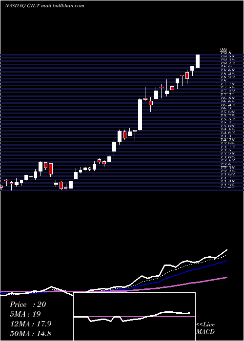  Daily chart GilatSatellite