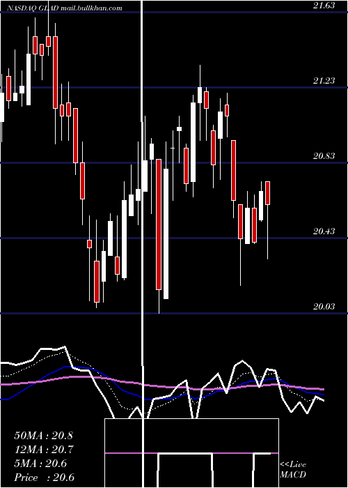  Daily chart GladstoneCapital