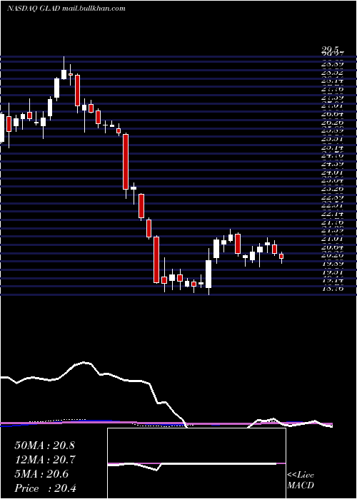  weekly chart GladstoneCapital