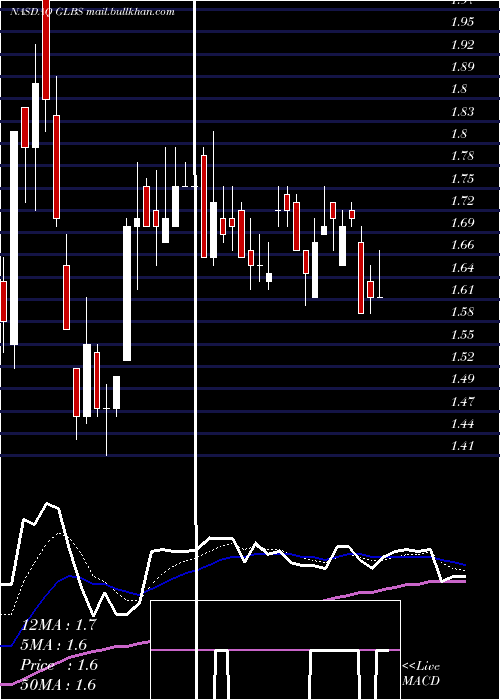  Daily chart GlobusMaritime