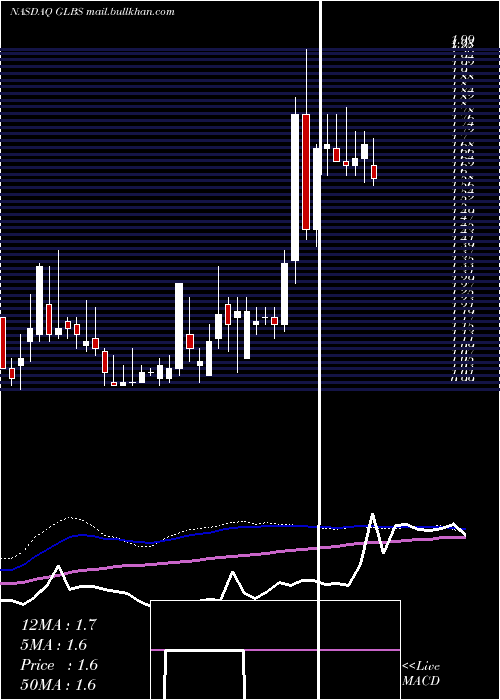  weekly chart GlobusMaritime