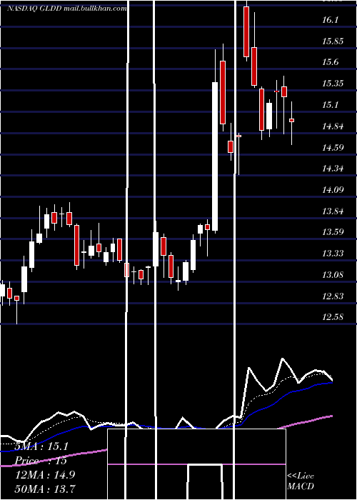  Daily chart GreatLakes