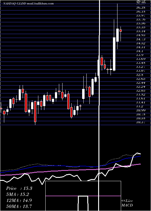  weekly chart GreatLakes
