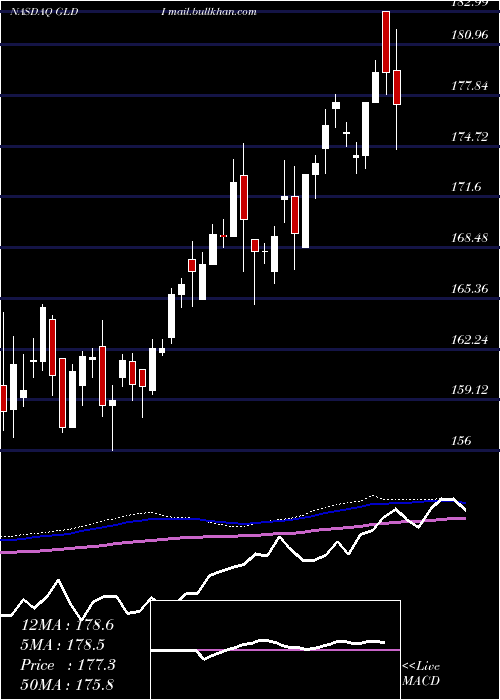  weekly chart CreditSuisse