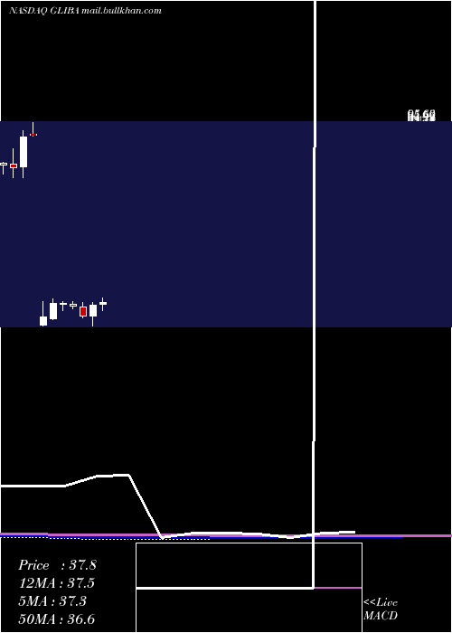  monthly chart GciLiberty