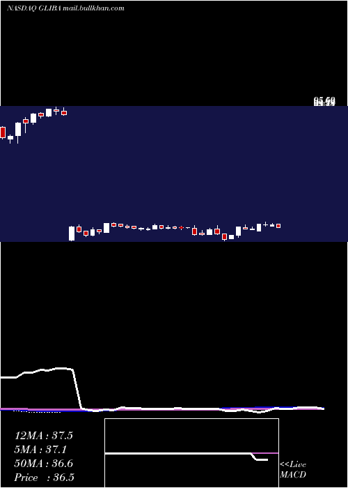  weekly chart GciLiberty