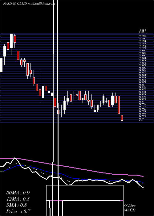  Daily chart GalmedPharmaceuticals