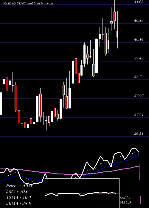  Daily chart GolarLng