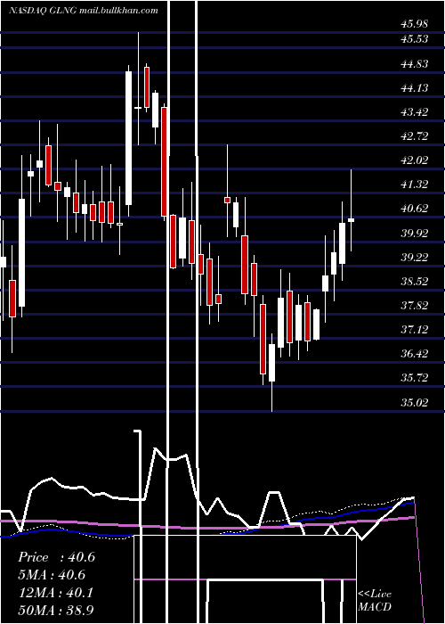  weekly chart GolarLng