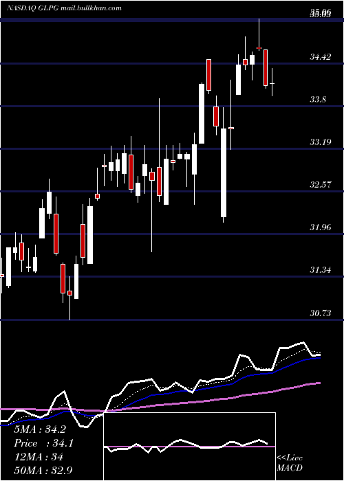  Daily chart GalapagosNv