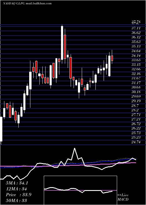  weekly chart GalapagosNv