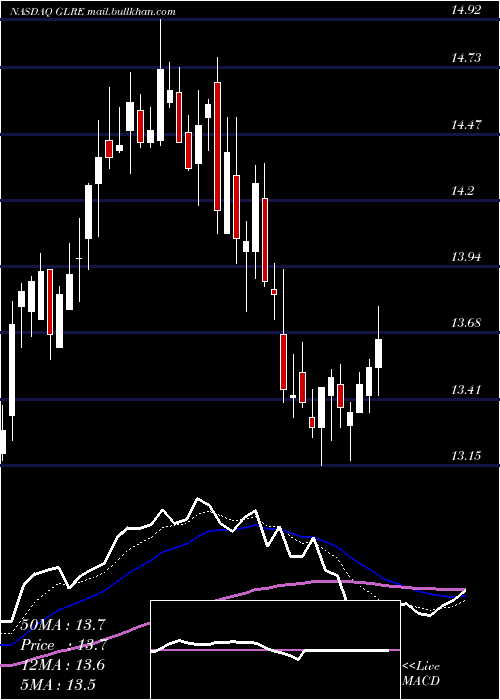  Daily chart GreenlightReinsurance
