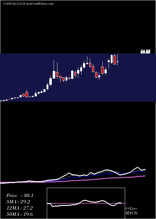  Daily chart GreenwichLifesciences