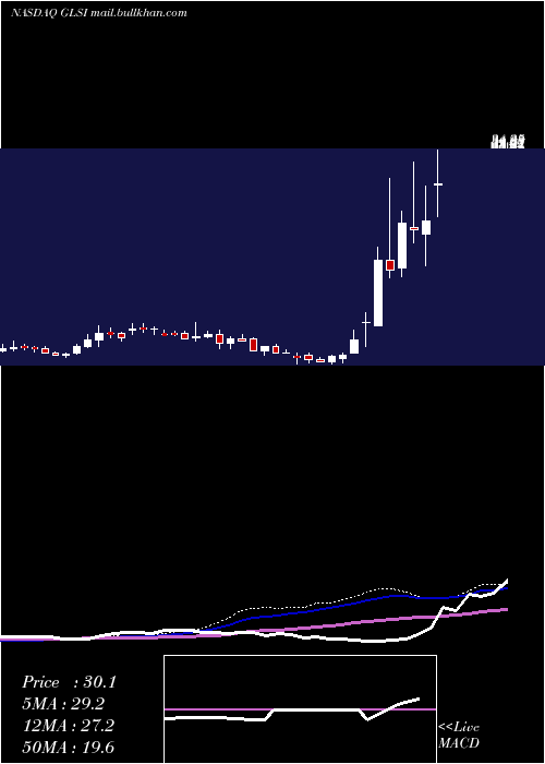  weekly chart GreenwichLifesciences