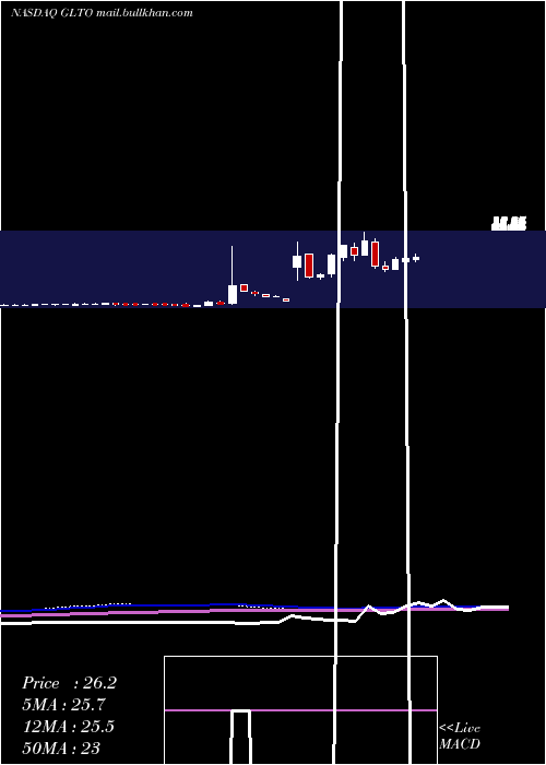  weekly chart GalectoInc