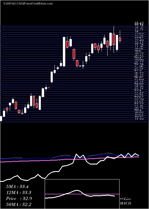  weekly chart GenmabA