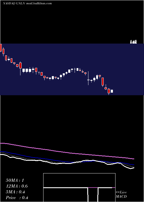  Daily chart GreenlaneHoldings
