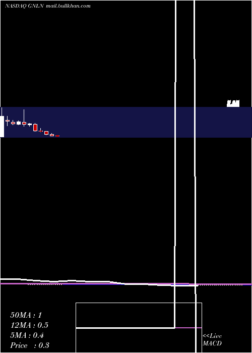  monthly chart GreenlaneHoldings