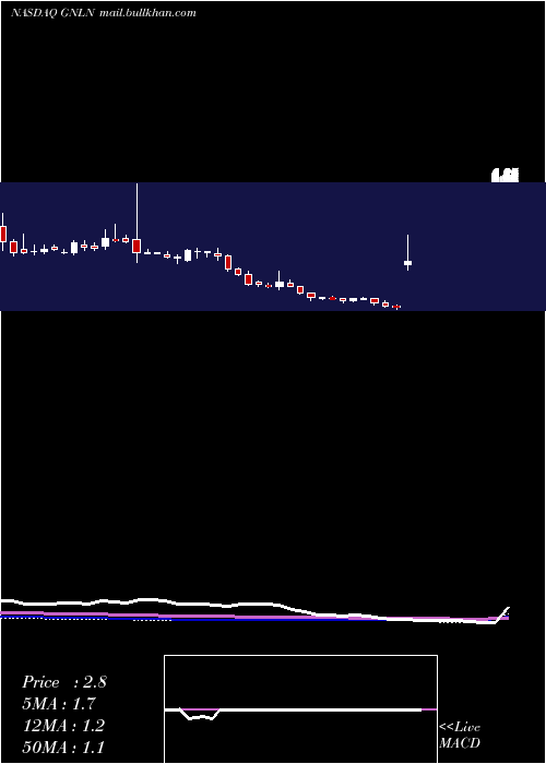  weekly chart GreenlaneHoldings