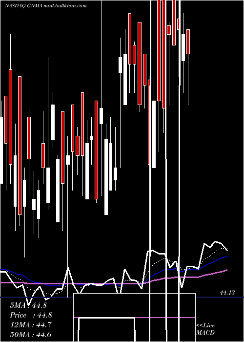  Daily chart IsharesGnma