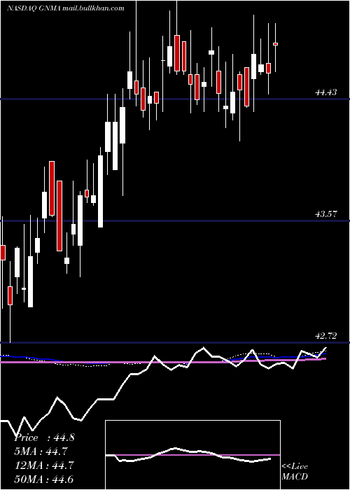  weekly chart IsharesGnma