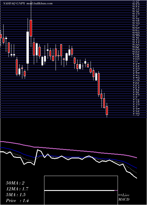  Daily chart GenprexInc